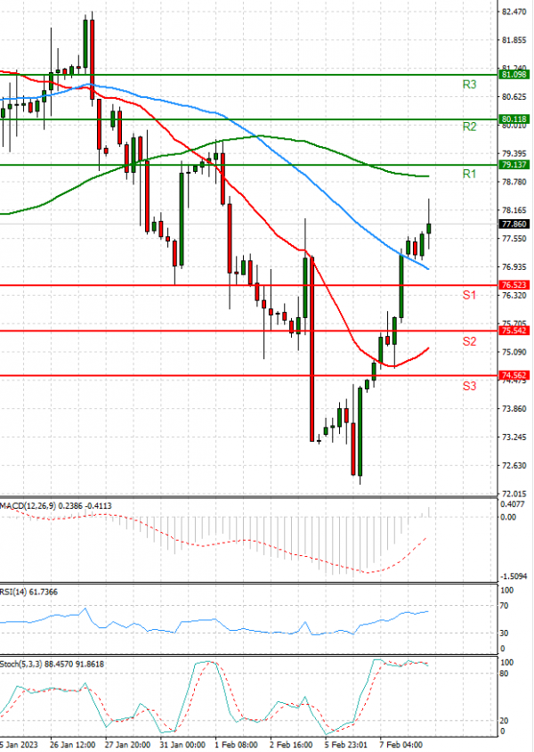 Crude Oil Analysis Technical analysis 08/02/2023